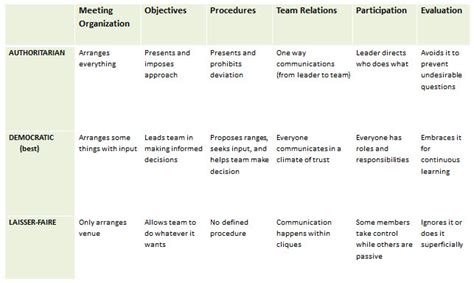 Process Facilitation and Styles - Team Leadership - Research Guides at George Washington University