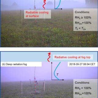 Schematics and photos of (a) shallow radiation fog, and (b) deep ...