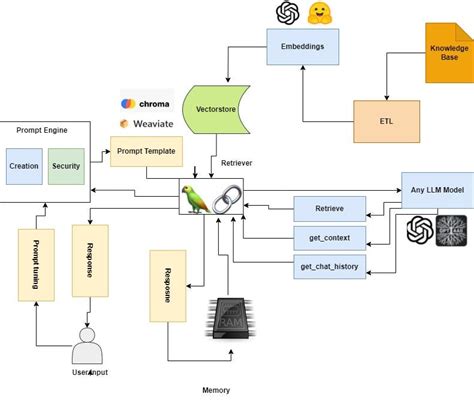 Implementing RAG Pipeline using GenAI Stack | by Plaban Nayak | AI Planet