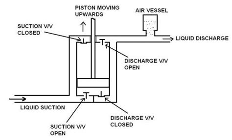 Piston Pumps | Engineers Edge | www.engineersedge.com