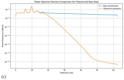 Sensors | Free Full-Text | A Wireless Data Acquisition System Based on MEMS Accelerometers for ...