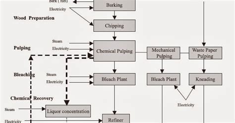 Mechanical Engineering: Process Flow Diagram of Pulp & Paper Industry