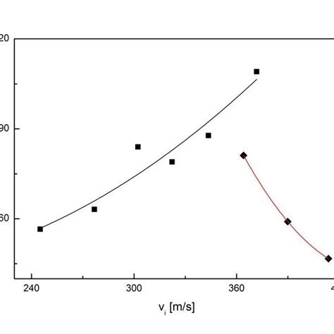 Trajectory of a ricocheting bullet showing the impact angle α, the ...