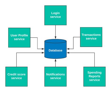 How integration patterns impact your microservices architecture