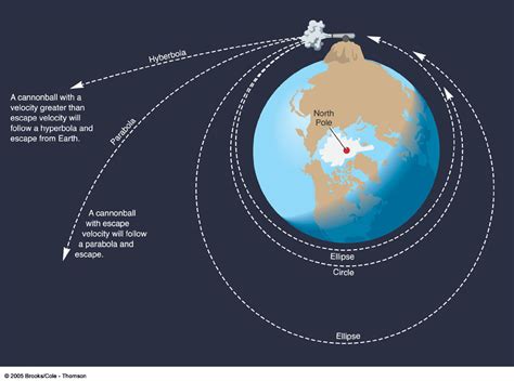 newtonian mechanics - Why don't Moon collide with Earth but revolves ...