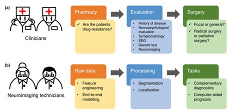 Workflow of epilepsy diagnosis for clinicians and neuroimaging... | Download Scientific Diagram