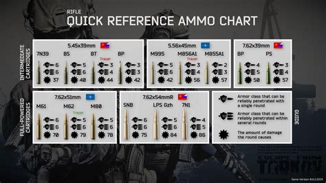 Escape from tarkov bullet chart - bxebear