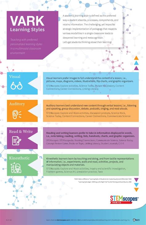 VARK Infographic