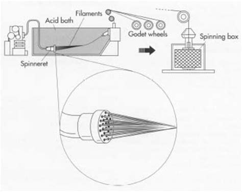 Viscose Rayon Fibre - An Overview - Textile Blog