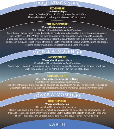sciencepage622 - The Five layers Of The Atmosphere-Andy