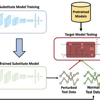 Black-box Attack Framework | Download Scientific Diagram