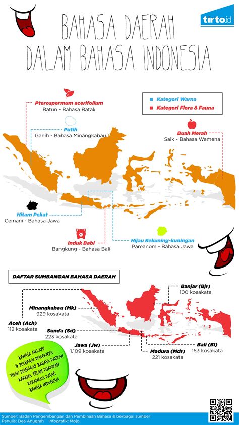 Daftar Bahasa Daerah Di Indonesia - Indonesia Page