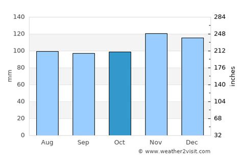 Ocean Bluff-Brant Rock Weather in October 2023 | United States Averages | Weather-2-Visit