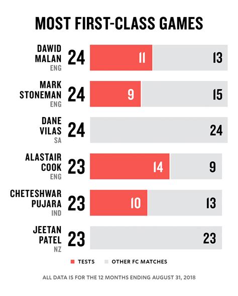 Who plays the most cricket?