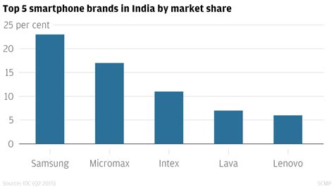 Top 5 Smartphone Brands In India - Manalofer