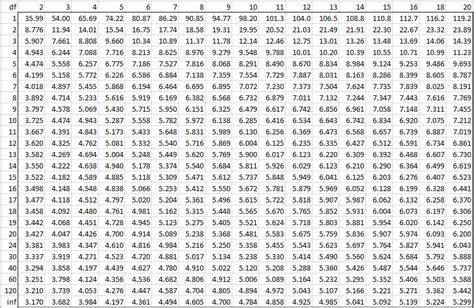 How To Find Student T Distribution Table | Elcho Table