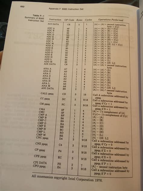 Appendix F 8085 Instruction Set Table F-1 Summary of | Chegg.com