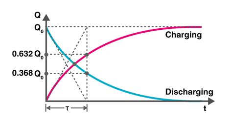 Charging Discharging Capacitor Equation - Tessshebaylo