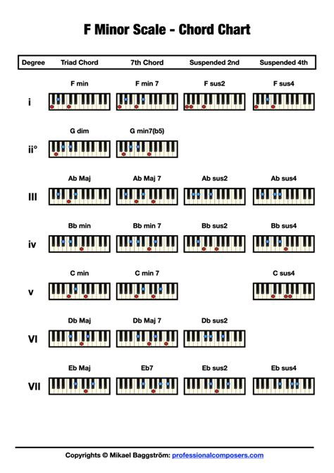 Chords in F Minor (Free Chart) – Professional Composers