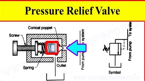 Hydraulic Pump Pressure Relief Valve