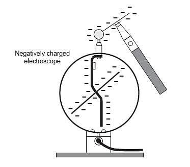 Electroscope: Definition, Types, Working, Functions