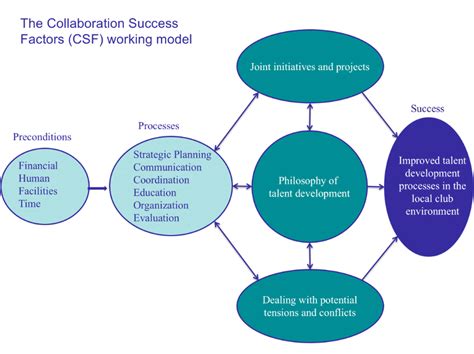 The collaboration success factors model model was used in the present... | Download Scientific ...