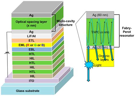 Organic Light Emitting Diode Structure