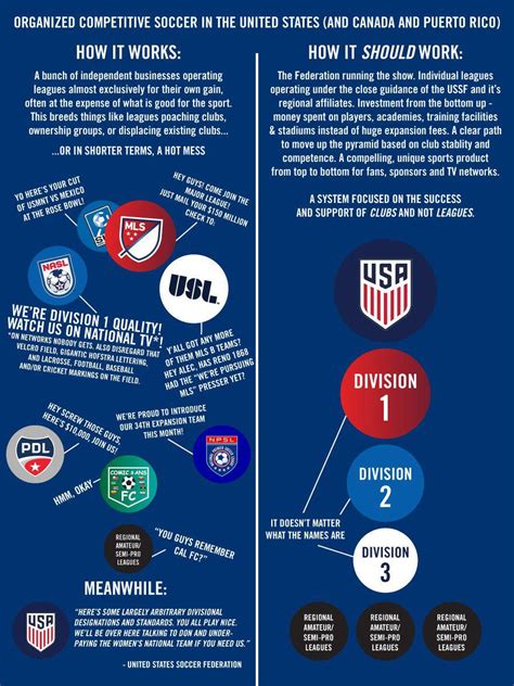 American Soccer Pyramid explained. : r/TedLasso