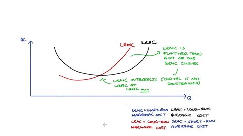 Long Run Marginal Cost Curve