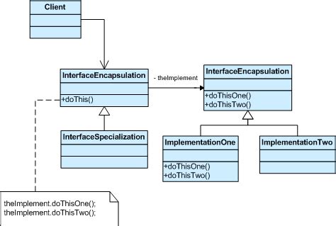 BRIDGE PATTERN IN JAVA » Patterns Gallery