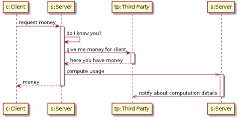 uml - Plantuml sequence diagram lifeline for async execution - Stack Overflow