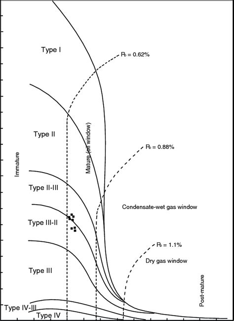 Distribution of vitrinite reflectance (%Ro) and T max (°C) plotting ...