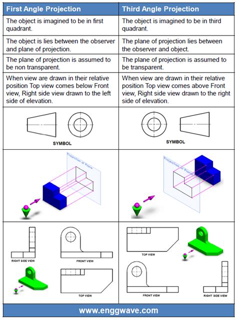 First angle vs third angle projection | Mechanical engineering design, Paper engineering ...