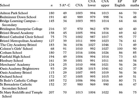 City of Bristol school league table | Download Table