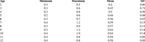 Age based distribution of creatinine values. | Download Scientific Diagram