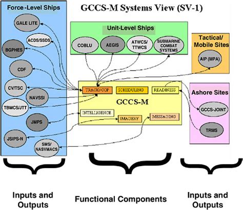 4 Command-and-Control Systems | C4ISR for Future Naval Strike Groups ...