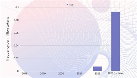 Oxford University Unveils Its 2023 Word Of The Year, With Term Popular Among Gen Z As The Winner