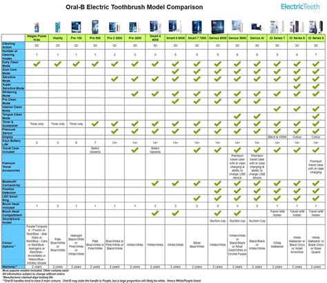 oral b toothbrush comparison chart - reybresnahan