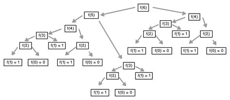 Recursive Fibonnaci Method Explained | by Bennie van der Merwe | Launch School | Medium