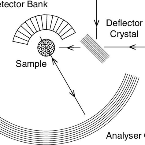 Schematic setup of a backscattering spectrometer. | Download Scientific ...