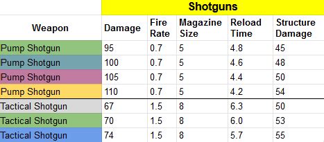 Fortnite Weapon Stats List and Table (v8.10 Update) | Dot Esports