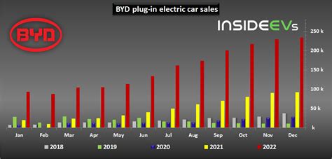 BYD Closes Year 2022 With Record Plug-In Car Sales In December