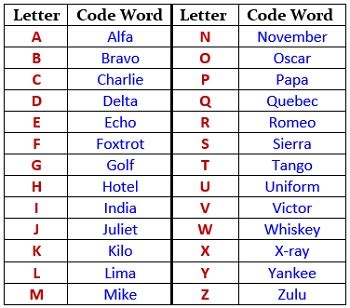 Aircraft Pilot Special Alphabets (NATO Phonetic Alphabets) - Aircraft Nerds