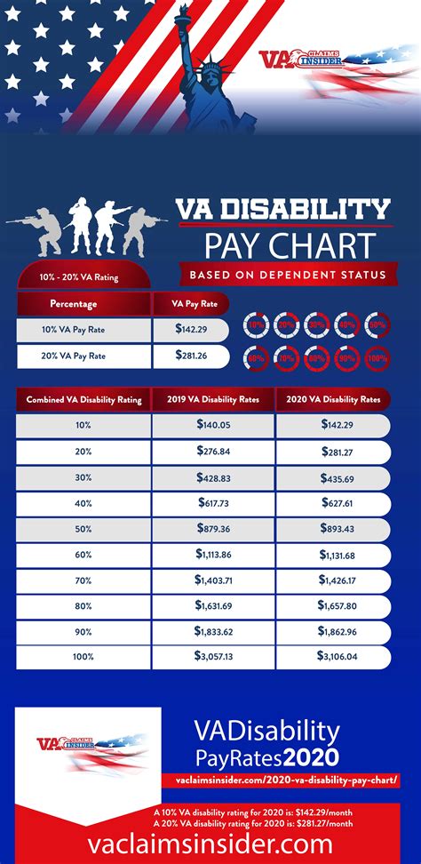 Military Disability Retirement Pay Chart 2020 - Military Pay Chart 2021