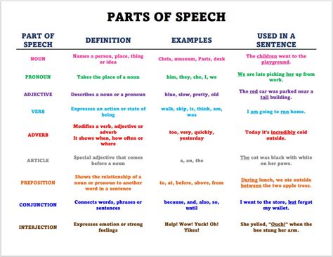 Printable Parts of Speech Chart Home School Chart for Grammar Grammar Parts of Speech Chart PDF ...