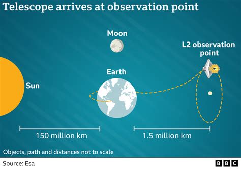 James Webb telescope parked in observing position - BBC News