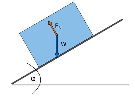 Normal Force Calculator | Flat and Inclined Surface