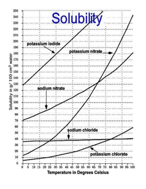 Solubility Graph