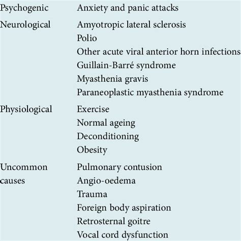 (continued) Causes of dyspnoea | Download Table