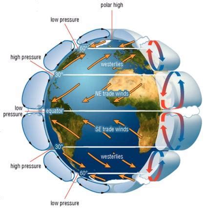 Bands of high and low air pressure create air currents (winds) that flow from areas of high ...